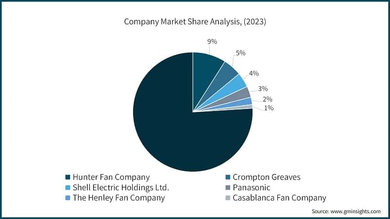 Company Market Share Analysis, (2023)